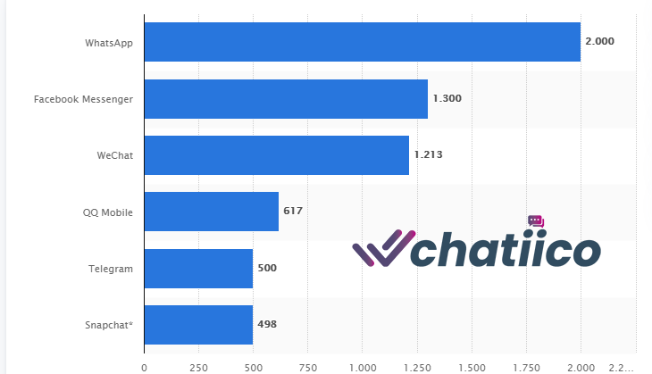 image-1 Aplicaciones de mensajería más populares